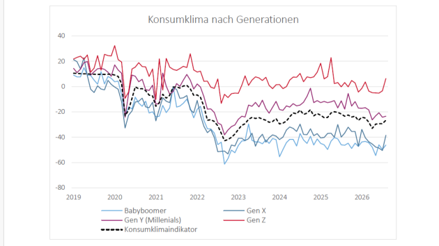 Konsumstimmung: Gen Z und Gen X werden optimistischer - Entwicklung des Konsumklima Indikators nach Generationen seit 2019 - Quelle: NIM